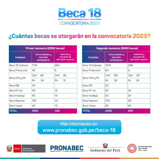 becas pronabec peru 2023